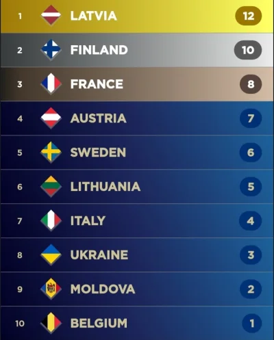 wykopkowiczz - Jak wygląda wasze top 10 w tym roku? 

#eurowizja