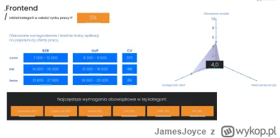 JamesJoyce - @ByczekRozplodowy: Frontend klasycznie tragedia, zwłaszcza dla juniorów