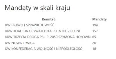 WykopX - Najnowsze dane z 99,97% obwodów.
Brakuje jeszcze 0,03% z 3 komisji Praga-Poł...