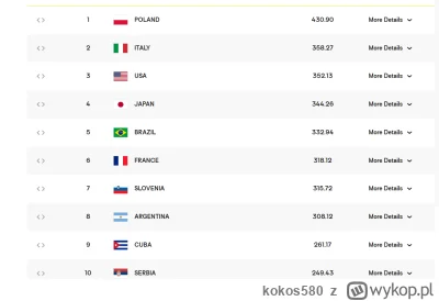 kokos580 - Pierwsza dziesiątka rankingu FIVB. Polska ma 72,63 pkt przewagi nad drugim...