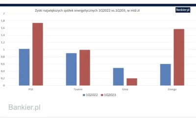 raul7788 - #polityka #bekazpisu #pieniadze #mateuszbambik

Zyski czterech największyc...