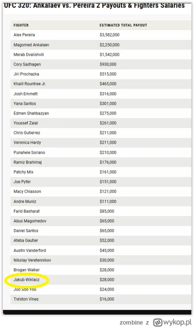 zombine - To dużo czy mało ? Ja nie znaju.
#ufc #ksw #mma