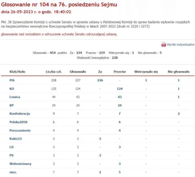 Bloodhorn - @przekliniak: oj klamca klamca. "pomyliles" glosowania ( ͡º ͜ʖ͡º)