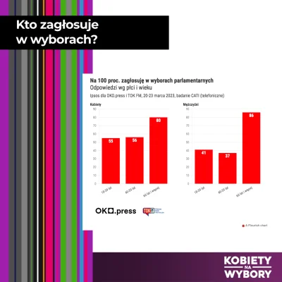 KobietynaWybory - W sondażu Ipsos dla OKO.press i TOK FM 100-procentową pewność udzia...