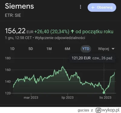 gucias - @kogi rzuciłem też okiem na akcje Siemens AG na które się powołujesz i tutaj...