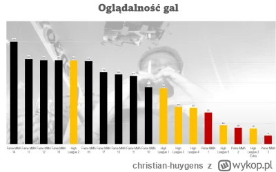 christian-huygens - Wrzucam zaktualizowane dane dotyczące oglądalności gal freakfight...