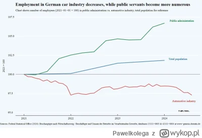 Pawelkolega - Liczba pracowników państwowych w Niemczech rośnie, ale wraz z przyspies...