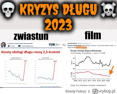 ShadyTalezz - @PedzacaGuma: 
a samych odsetekj to w tym roku 80mld w tym długu

to ni...