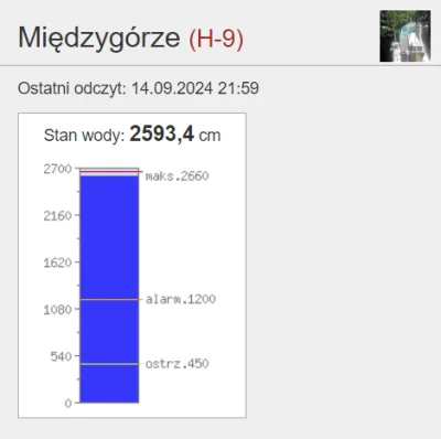 Elterchet - #powodz #klodzko #miedzygorze Jest nowy pomiar!  2593,4 cm.