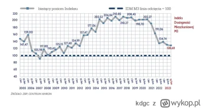 kdgc - @mwl4: Tak wygląda indeks dostępności mieszkaniowej dla rynku bez preferencyjn...