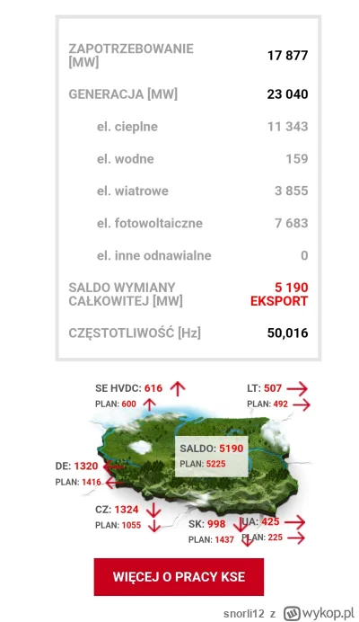 snorli12 - Eksportujemy dziś niesamowita ilość energii ponad 5k MWH (⌐ ͡■ ͜ʖ ͡■) #ene...