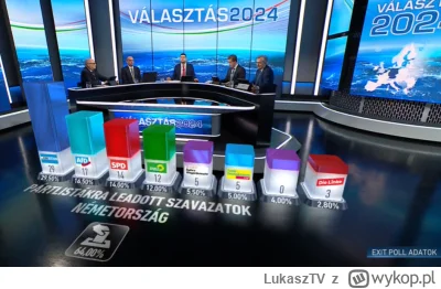 LukaszTV - Exitpool w Niemczech, frekwencja 64%

#wybory #niemcy #europa