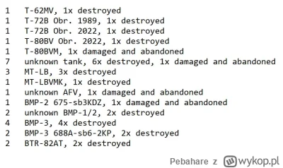 Pebahare - #ukraina #rosja #wojna #oryx

Straty sprzetu rosyjskiego od 06-08/07