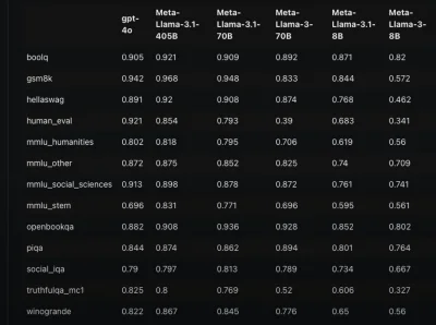 makrofag74 - #ai #lama #meta #llm
Llama 3.1 405B Benchmarks (nieoficjalne) - model ba...