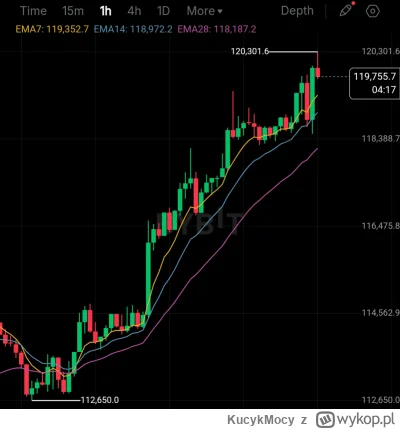 KucykMocy - #kryptowaluty #bitcoin

Long otwarty na 112650 zamkniety hehe na 120300 h...