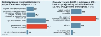 raul7788 - #polityka  #500plus  #wybory  #podatki  #sondaz

Sondaż: Polacy nie chcą p...