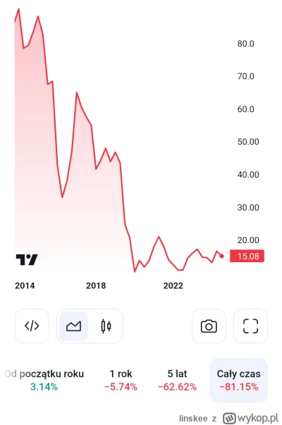 linskee - @End0 XXXXDDDD PKP cargo za okupacji pisowskiej straciło 3/4 wyceny giełdow...