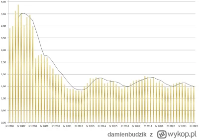 damienbudzik - Wykres cen nieruchomości (m2) wyrażonych w uncjach złota.

To gdzie je...