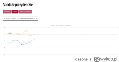 joseone - @galicjanin: Sondaże pokazują, że jednak Nawrocki trzyma poparcie i dystans...
