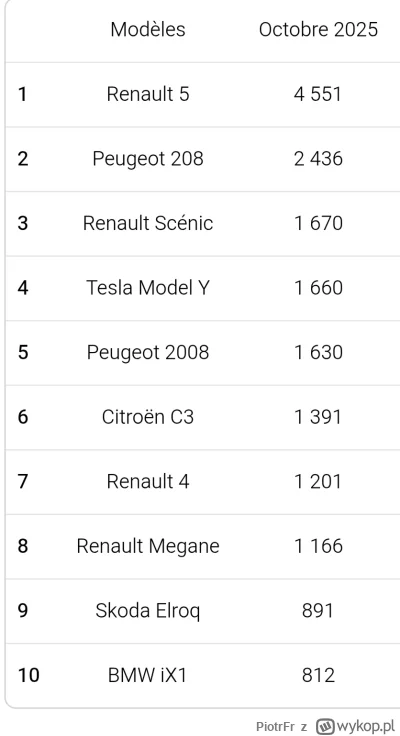 PiotrFr - W październiku padł rekord sprzedaży EV we Francji. Wzrost +63% rok do roku...