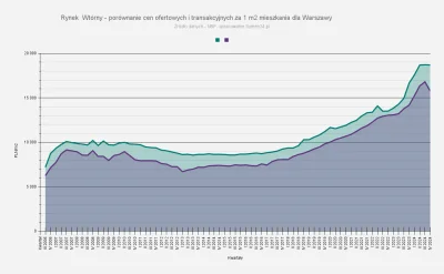 ossprime - Tak wygląda sytuacja na rynku wtórnym w Warszawie wg najnowszych danych NB...