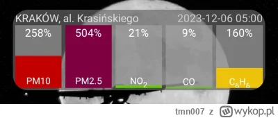 tmn007 - #krakow #sct 

Piekny smog mamy dzisiaj. To na pewno te wszystkie samochody ...