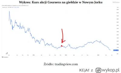 KEjAf - Hmm 
 ChatGPT przejął znaczną część rynku od Coursera. Przede wszystkim, prod...