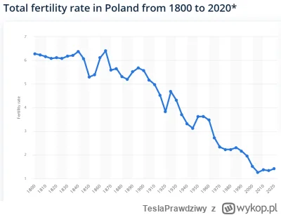 TeslaPrawdziwy - Poniżej wykres, który się kilka razy pojawiał. Dzietność Polski w la...