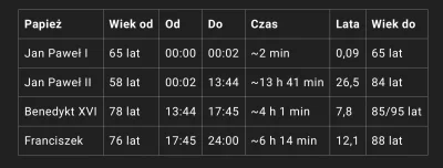 not_found - Gdyby zestawić pontyfikaty papieży na zegarze 24 godzinnym to tyle by urz...