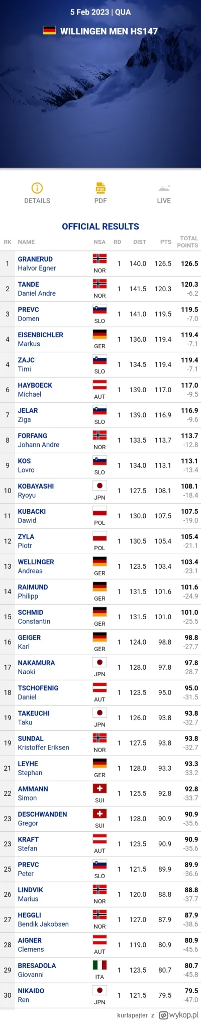 kurlapejter - Wyniki Kwalifikacji 05.02.2023 Willingen, GER&nbsp;HS147 

Kamila zabraknie ...