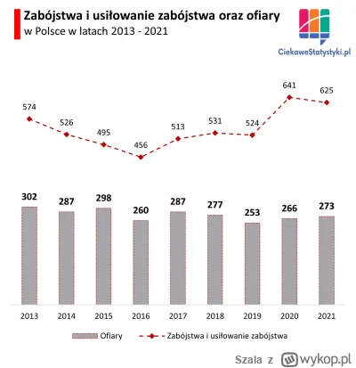 Szala - 71% ofiar to mężczyźni, w 2022 roku były 273 ofiary łącznie. Ciekawe skąd maj...