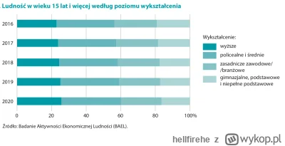 hellfirehe - @ReprezentujeJP: Nieśmiało przypomnę że ludzi z wyższym wykształceniem m...