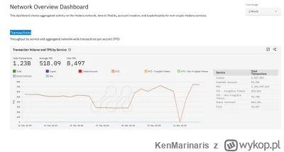 KenMarinaris - #kryptowaluty #hedera #hbar Nowy rekord to 8497 tps, a to dopiero pocz...