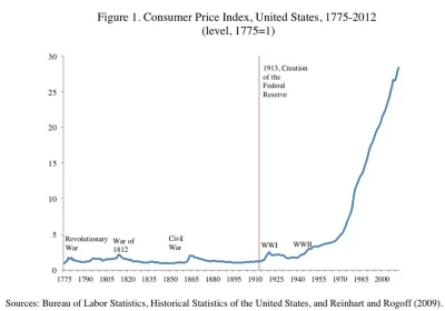 Raf_Alinski - @LubiePieski: W latach 1800-1900 ceny w USA w ogóle nie wzrosły, ale od...