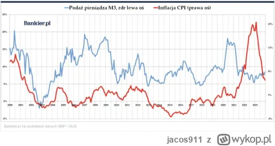 jacos911 - #nieruchomosci 
Narodowy Bank Polski zaprezentował dane o podaży pieniądza...
