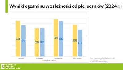 Piekarz123 - Luka edukacyjna w Polsce: chłopcy z gorszymi wynikami egzaminu ósmoklasi...