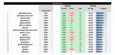 cultofluna - #fantasycycling 

I regularne podsumowanie, po tygodniu 29 - jedno z cie...