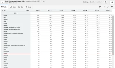 radonix - @0pln: nawet więcej, 16 na 27 krajów UE ma wyższe zadłużenie do PKB od nas
...