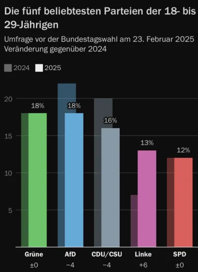 KonradNowacki - Tak zaś prezentuje się sondaż przed jutrzejszymi wyborami wśród najmł...