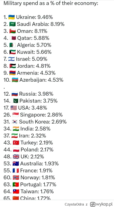 CzystaOdra - Wydatki na obronność jako procent PKB na świecie.
#nato #wojsko  #wojna ...