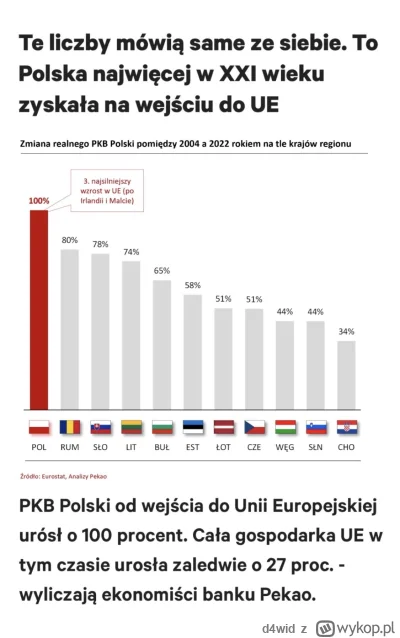 d4wid - PKB Polski urosło o 100% od 2004 roku.
Chyba nie trzeba tłumaczyć ile to jest...