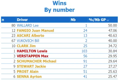 QRQ - #f1 Hamilton 2 lata(47 gp) bez wygranej a nadal ma lepsze ratio od Maxa