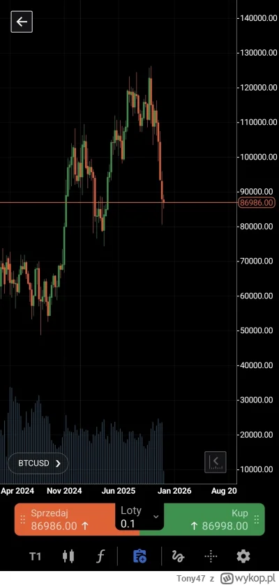 Tony47 - #przegryw #bitcoin #gielda #h----d

Podobno cyklicznosc znów zadziałała jak ...
