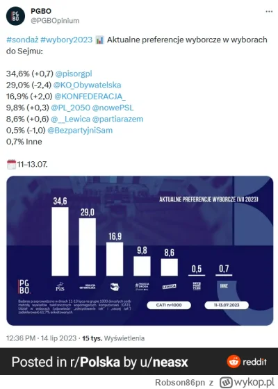 Robson86pn - #konfederacja ponad 16% w sondażach. Piękny ból d#py wyborców POPISU w k...