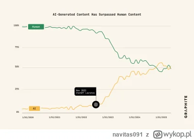 navitas091 - Niby człowiek wiedział a jednak się troche łudził, AI generuje większość...