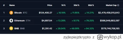zyjlepiejzkrypto - BNB trzecią kryptowalutą świata
Bessa trwa, altseasonu nie widać (...