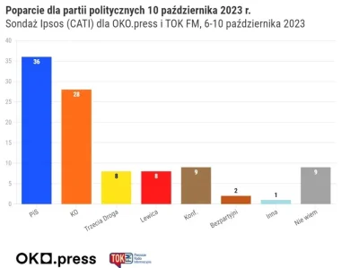 Marty_Mcfly87 - Czy uważacie, że ten sondaż jest normalny, PISiory plują nam w twarz,...