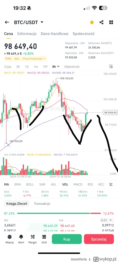 memforis - Trochę beka z komentarzy “pociąg już odjechał” “widzimy się na 120k”. Prze...