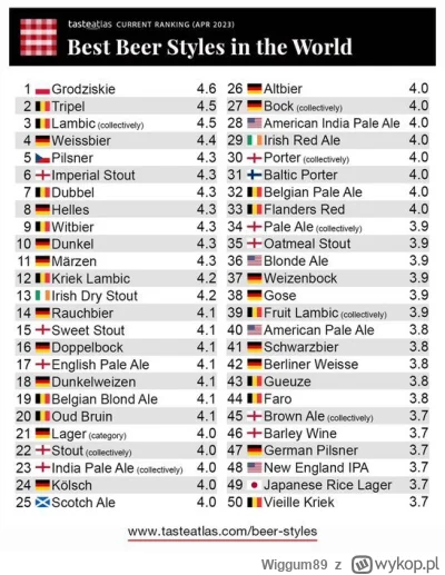Wiggum89 - polskie piwko, najlepsze!

#rankingi #polska #swiat #piwo #piwowarstwo