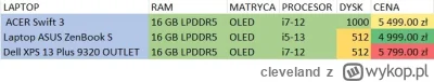 cleveland - Mirki, stoję przed zakupem laptopa do pracy, założyłem budżet do 6000 zł....